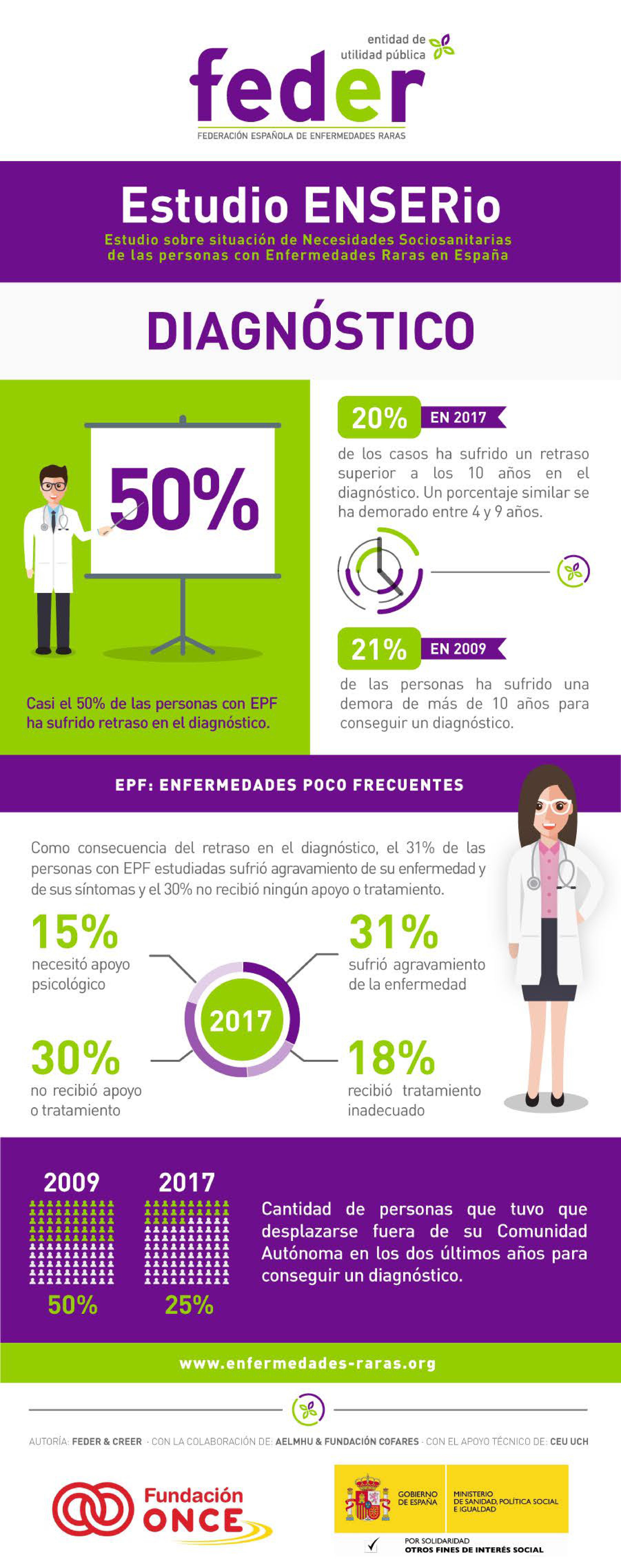 Infografía de Diagnostico