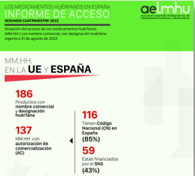 dATOS INFORME DE ACCESO DE AELMHU SOBRE MEDICAMENTOS HUÉRFANOS EN LA UE Y ESPAÑA: 186 productos con nombrecomercial y designación huerfana. 137 MM.HH. con autorización de comercialización. 116 Tienen Código Nacional (CN) en España (85%). 59 Están financiados por el SNS (43%)